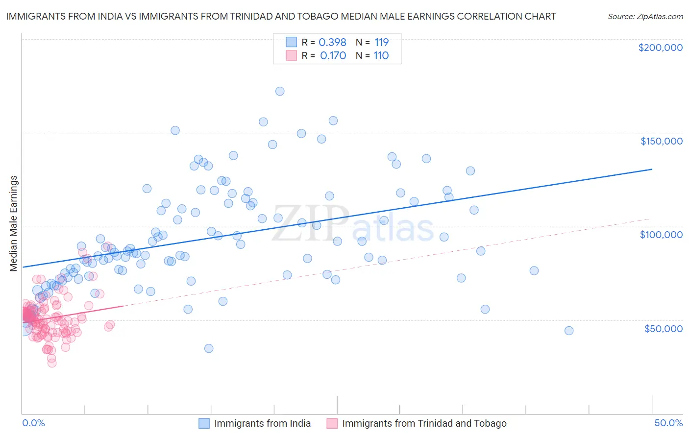 Immigrants from India vs Immigrants from Trinidad and Tobago Median Male Earnings