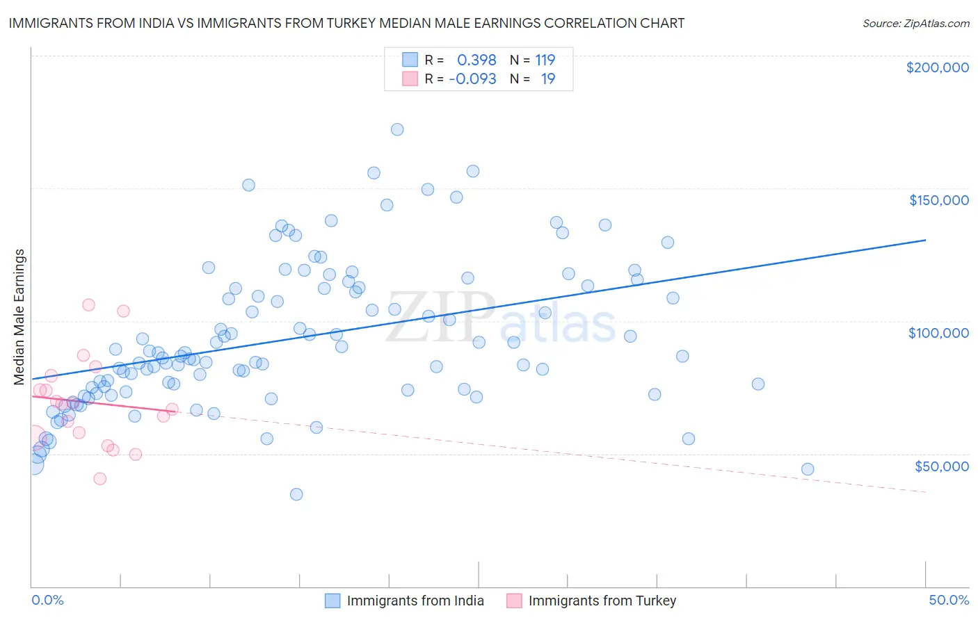 Immigrants from India vs Immigrants from Turkey Median Male Earnings