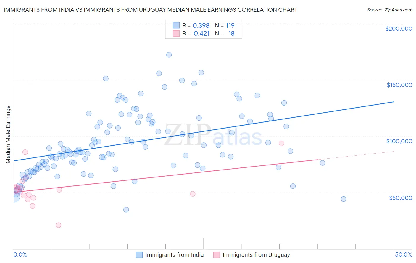 Immigrants from India vs Immigrants from Uruguay Median Male Earnings