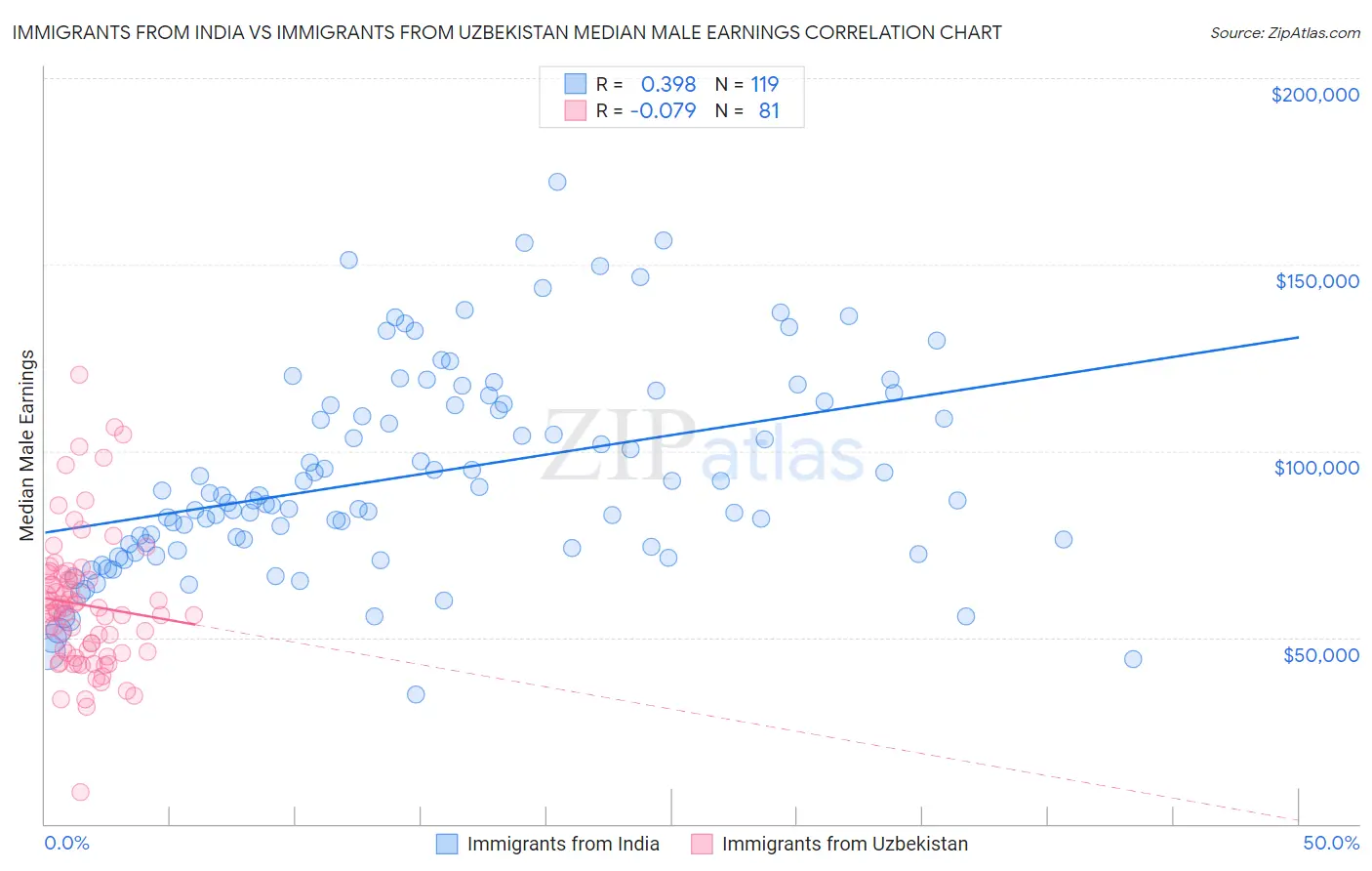Immigrants from India vs Immigrants from Uzbekistan Median Male Earnings