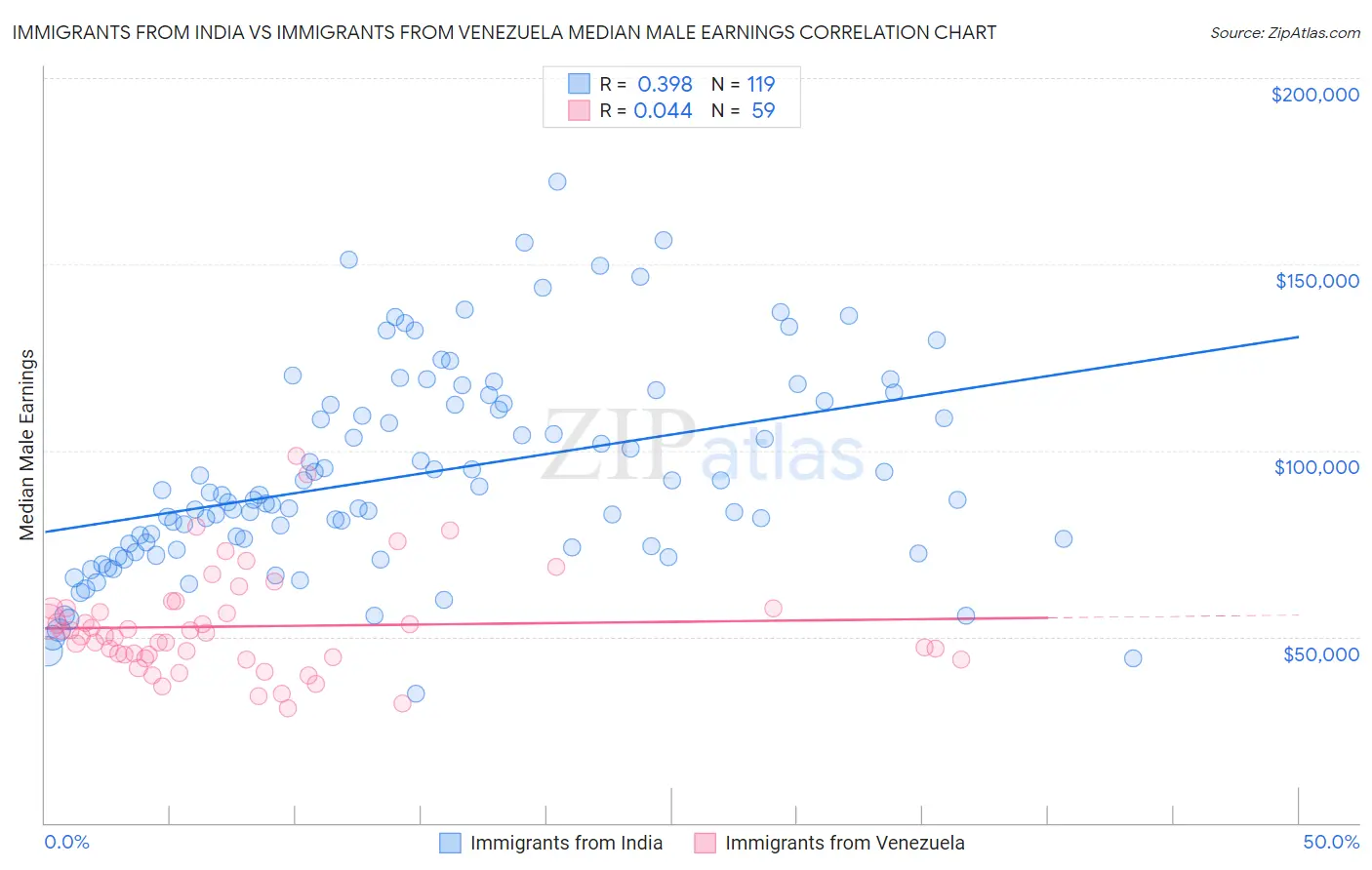 Immigrants from India vs Immigrants from Venezuela Median Male Earnings