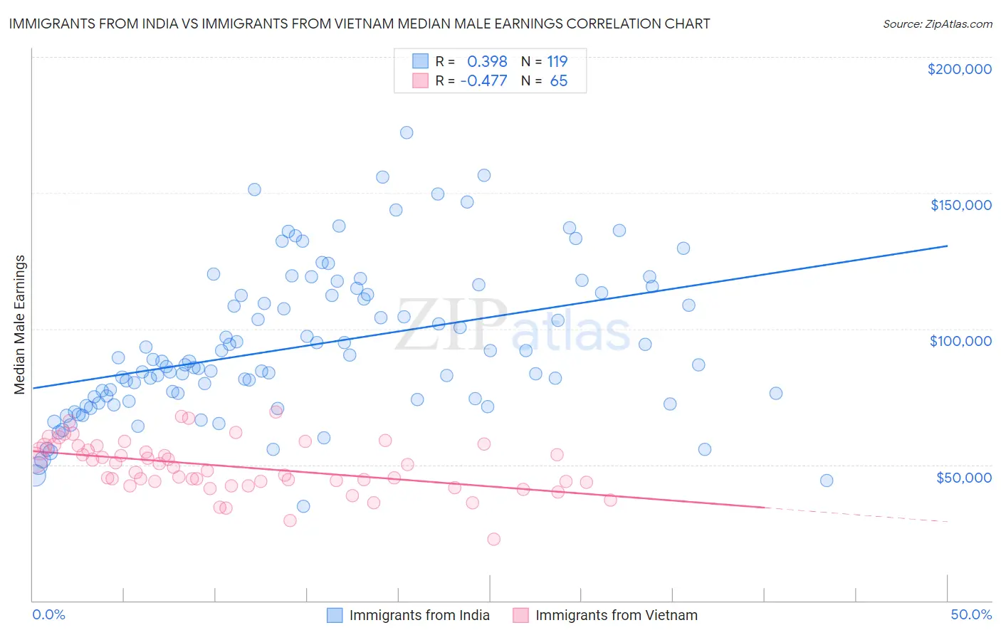 Immigrants from India vs Immigrants from Vietnam Median Male Earnings