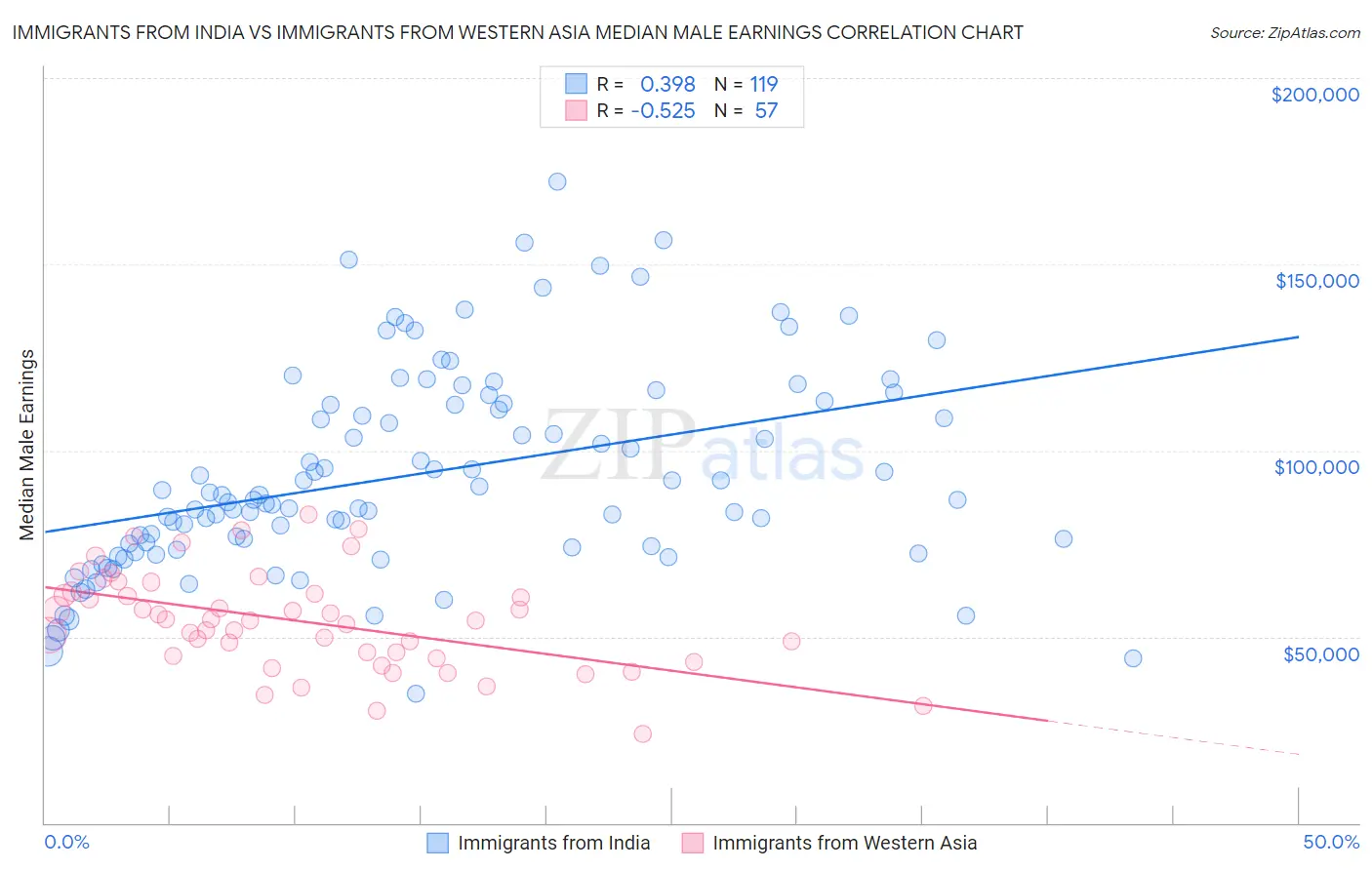 Immigrants from India vs Immigrants from Western Asia Median Male Earnings