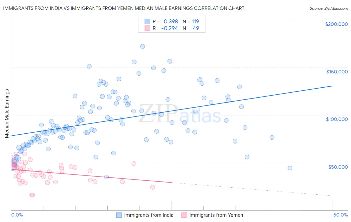 Immigrants from India vs Immigrants from Yemen Median Male Earnings