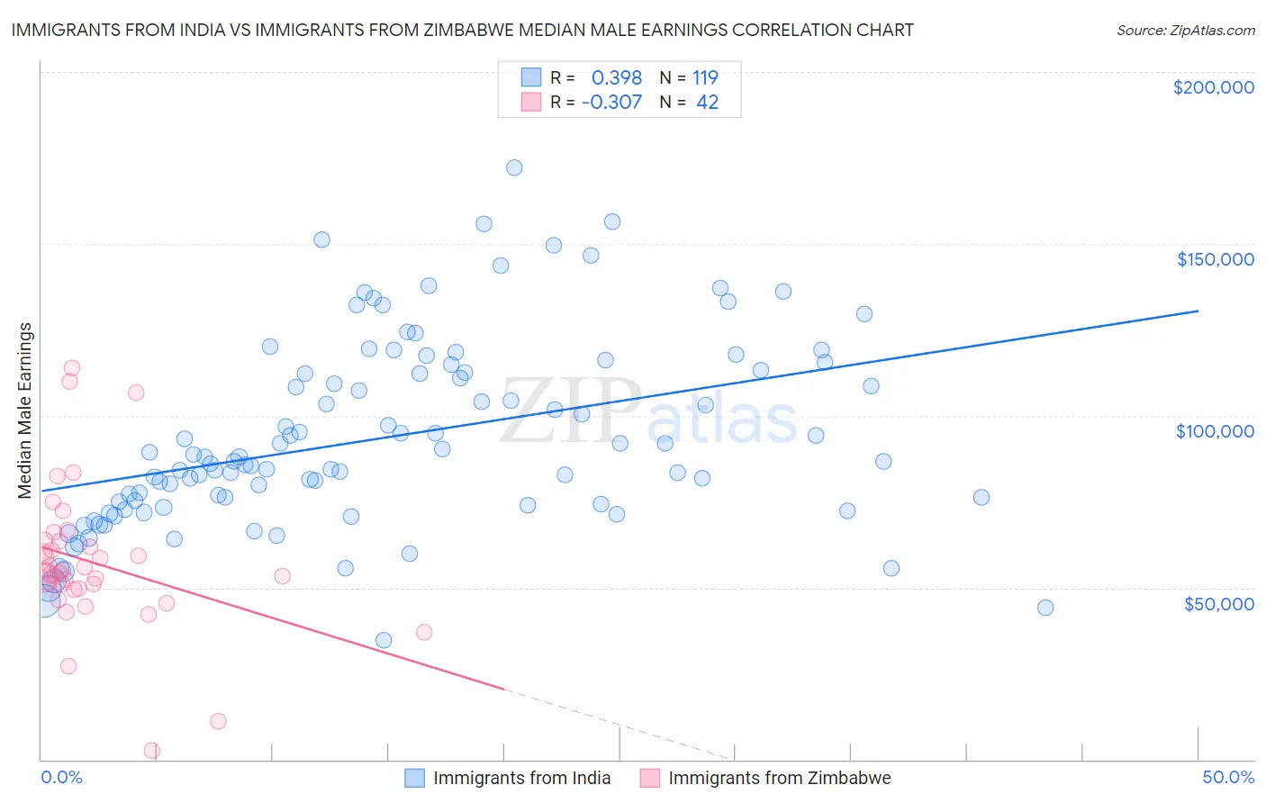 Immigrants from India vs Immigrants from Zimbabwe Median Male Earnings