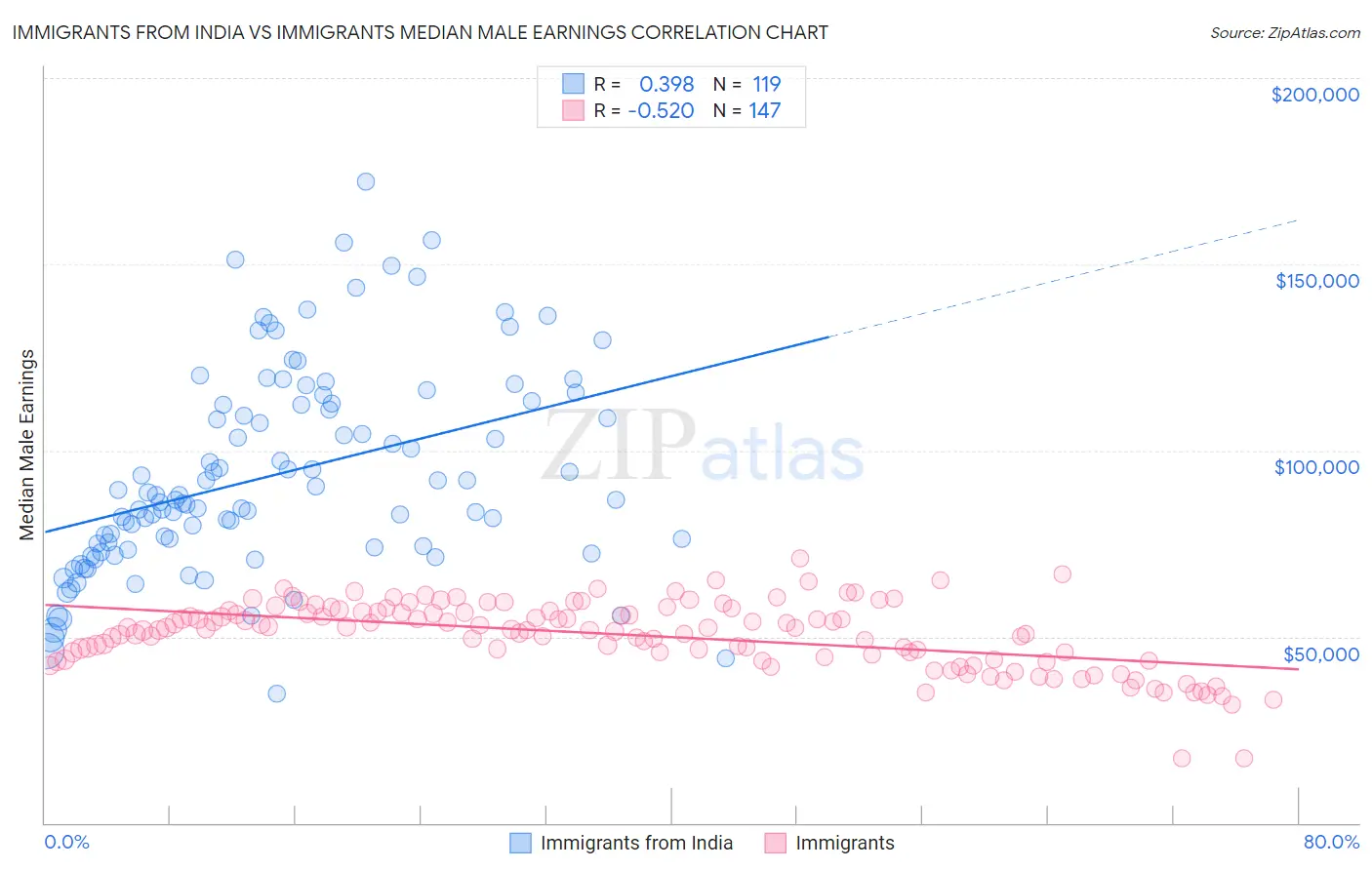 Immigrants from India vs Immigrants Median Male Earnings