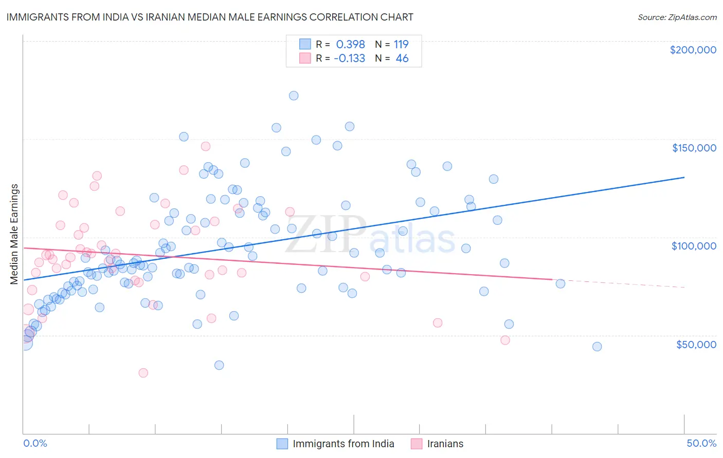 Immigrants from India vs Iranian Median Male Earnings