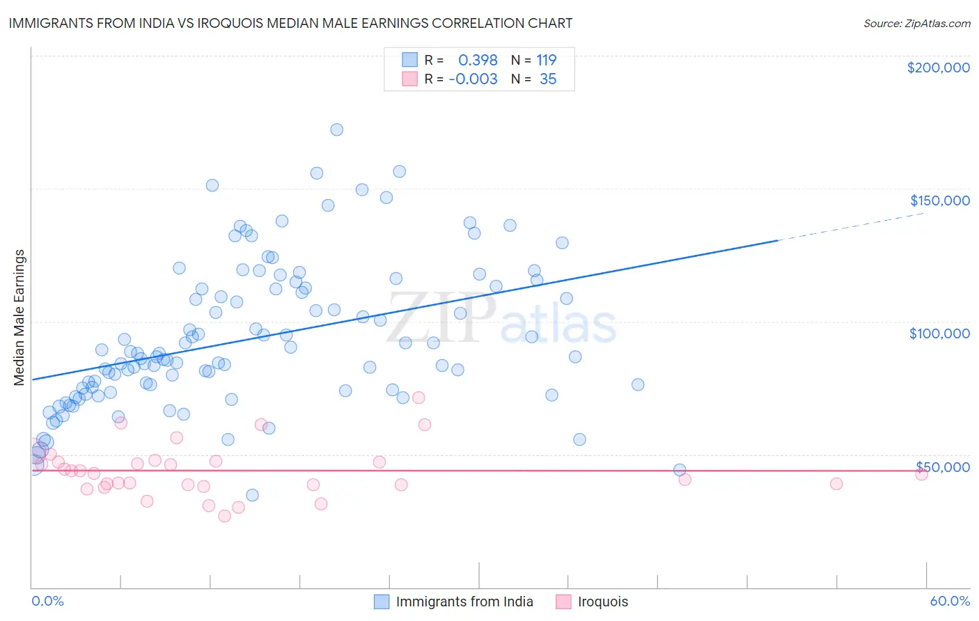 Immigrants from India vs Iroquois Median Male Earnings
