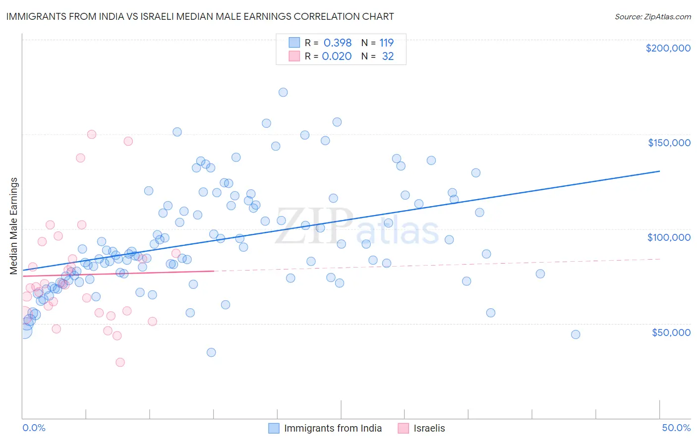 Immigrants from India vs Israeli Median Male Earnings