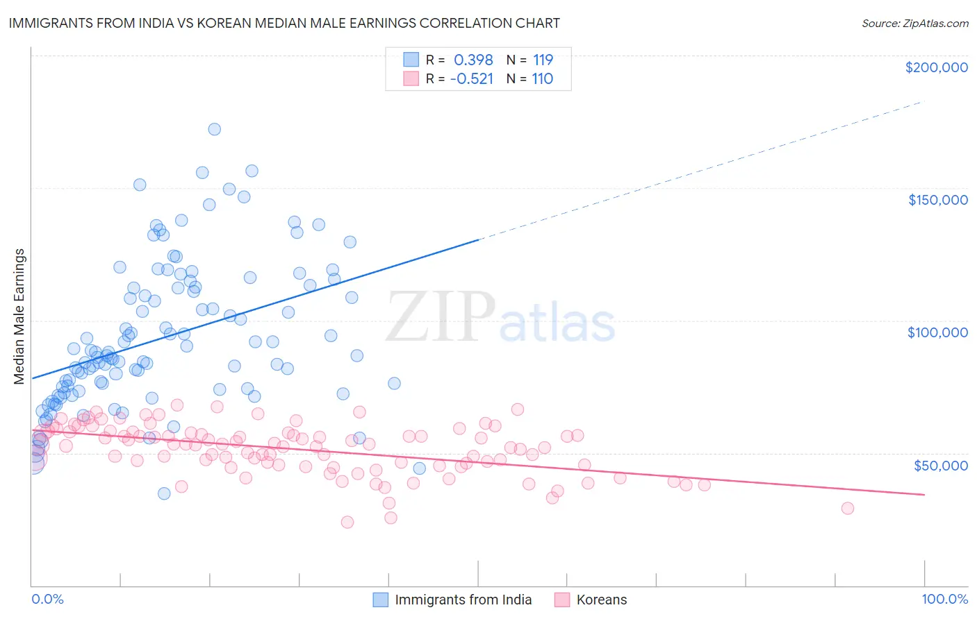 Immigrants from India vs Korean Median Male Earnings
