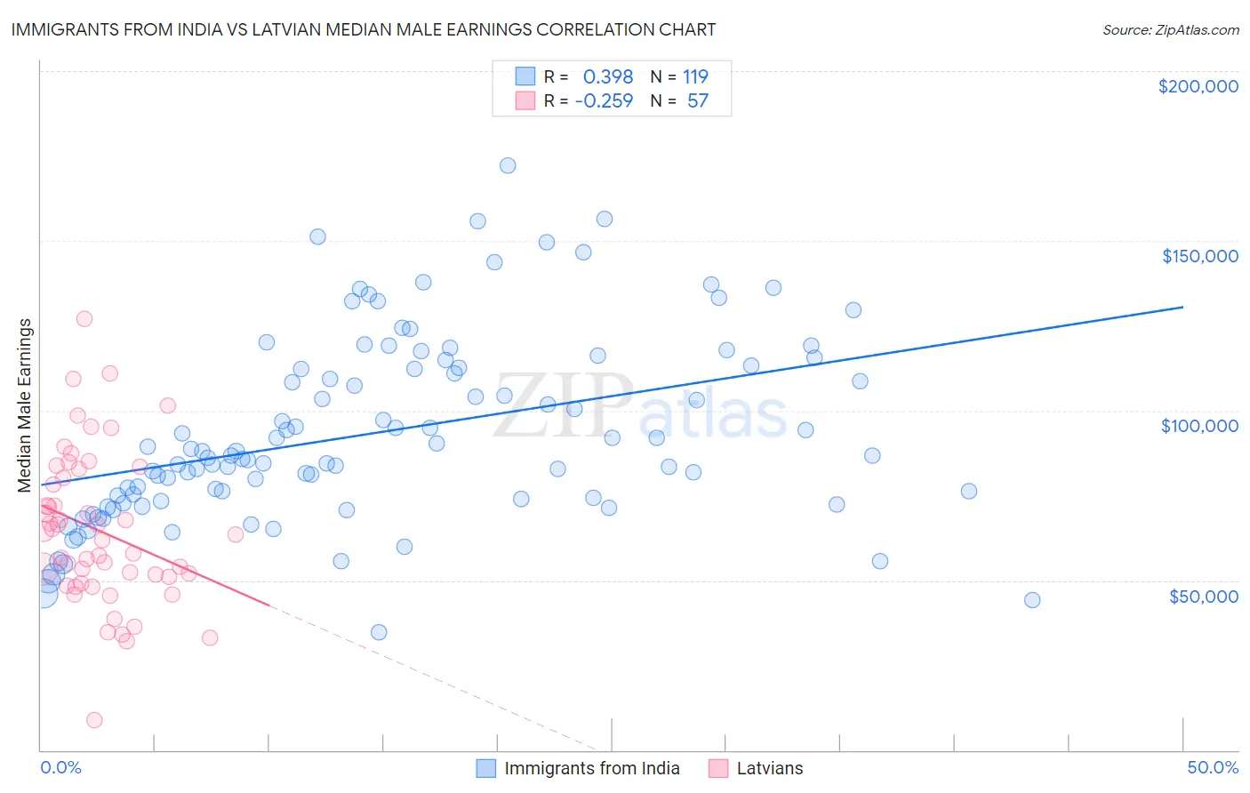 Immigrants from India vs Latvian Median Male Earnings