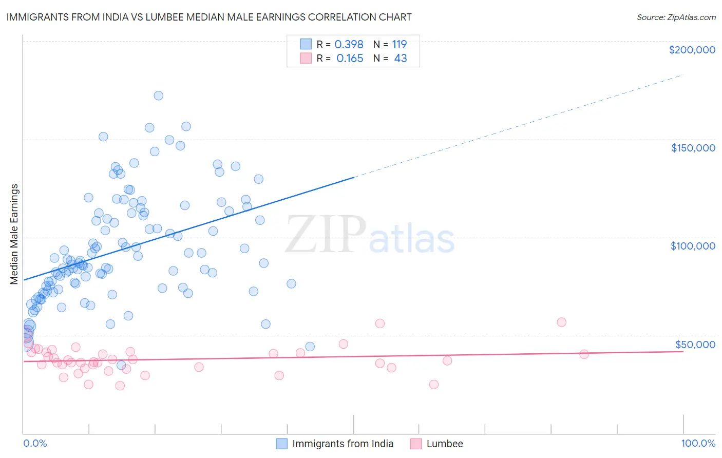 Immigrants from India vs Lumbee Median Male Earnings