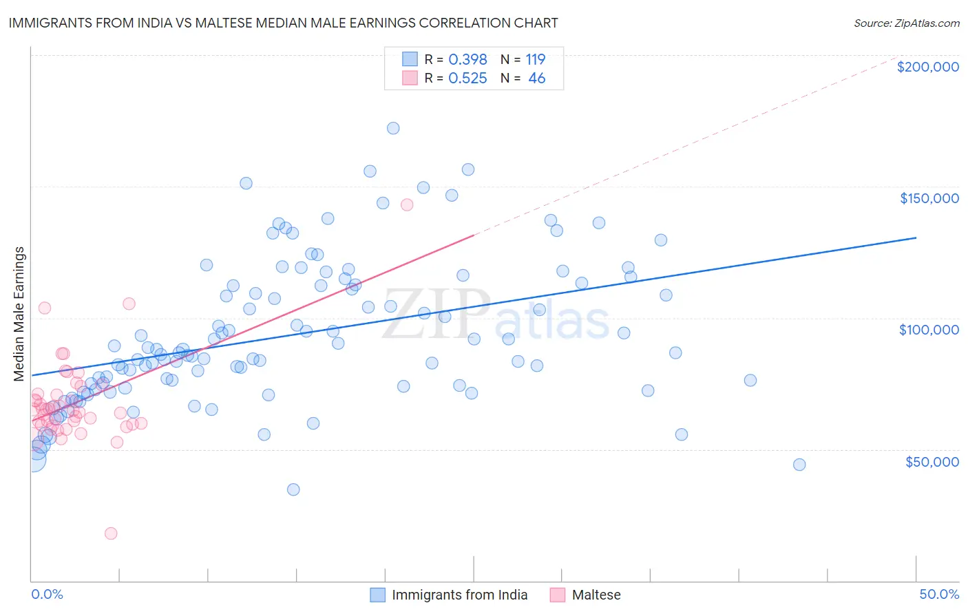 Immigrants from India vs Maltese Median Male Earnings