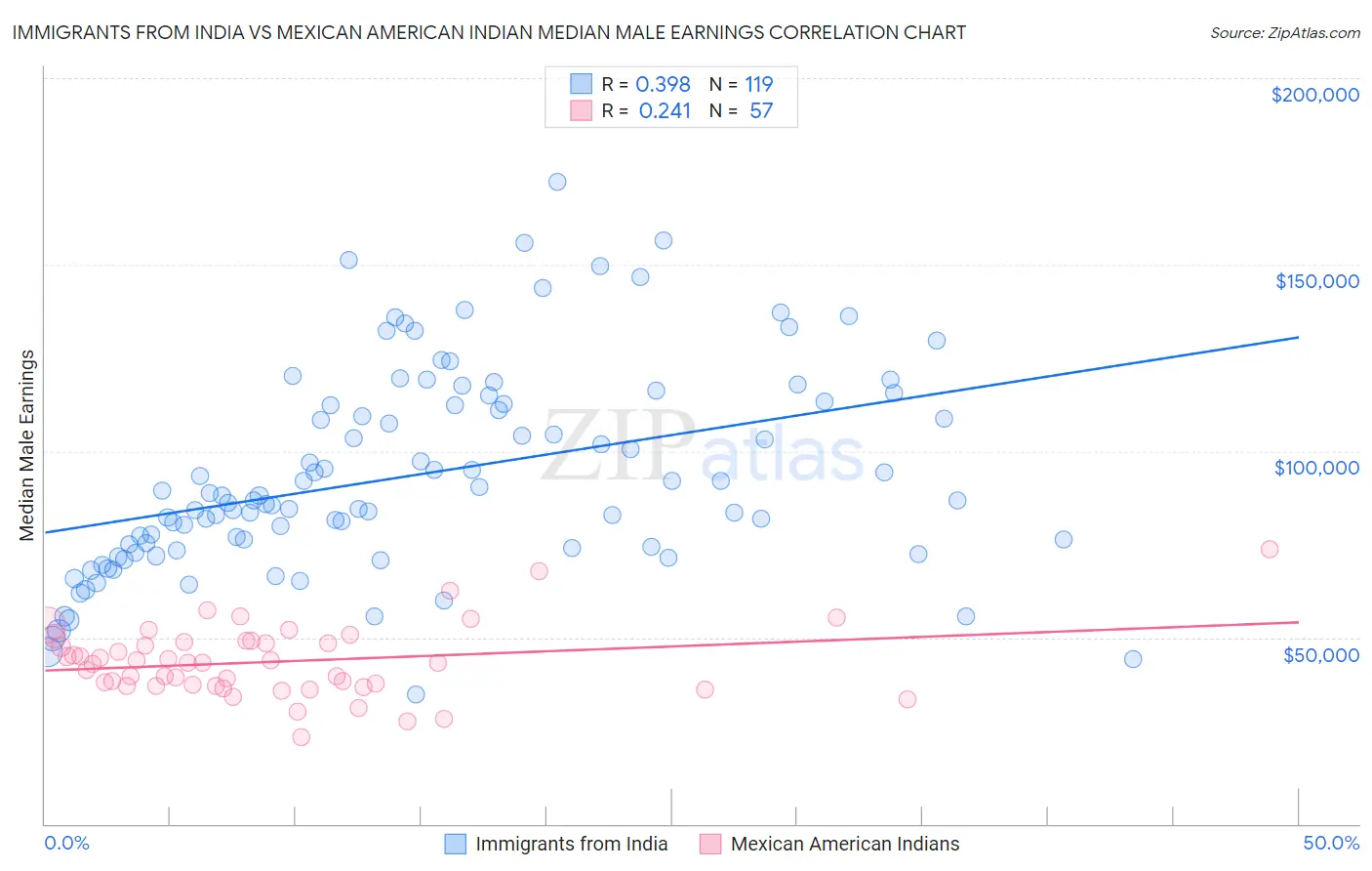 Immigrants from India vs Mexican American Indian Median Male Earnings
