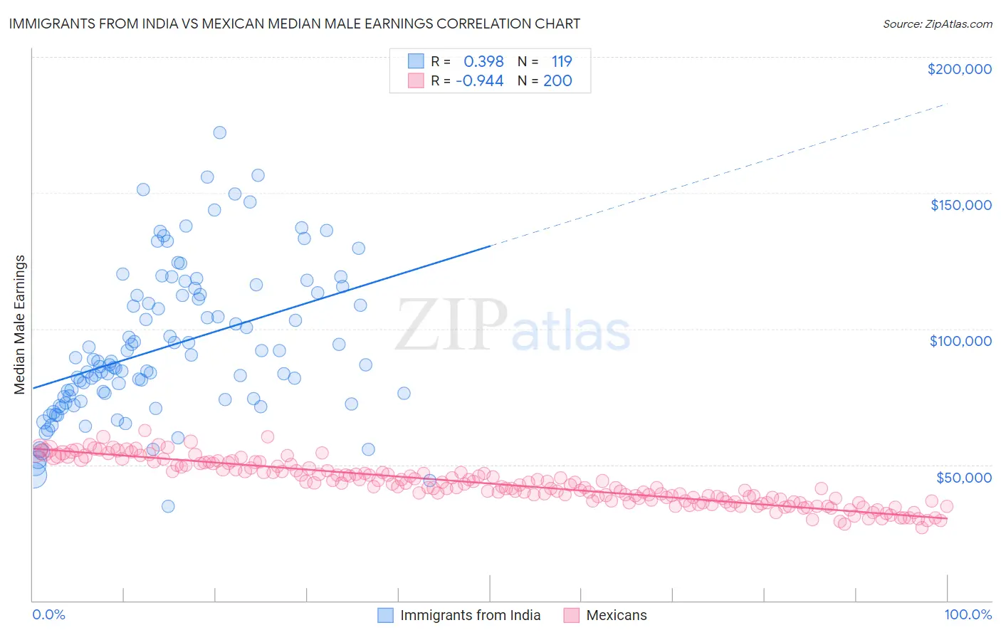 Immigrants from India vs Mexican Median Male Earnings