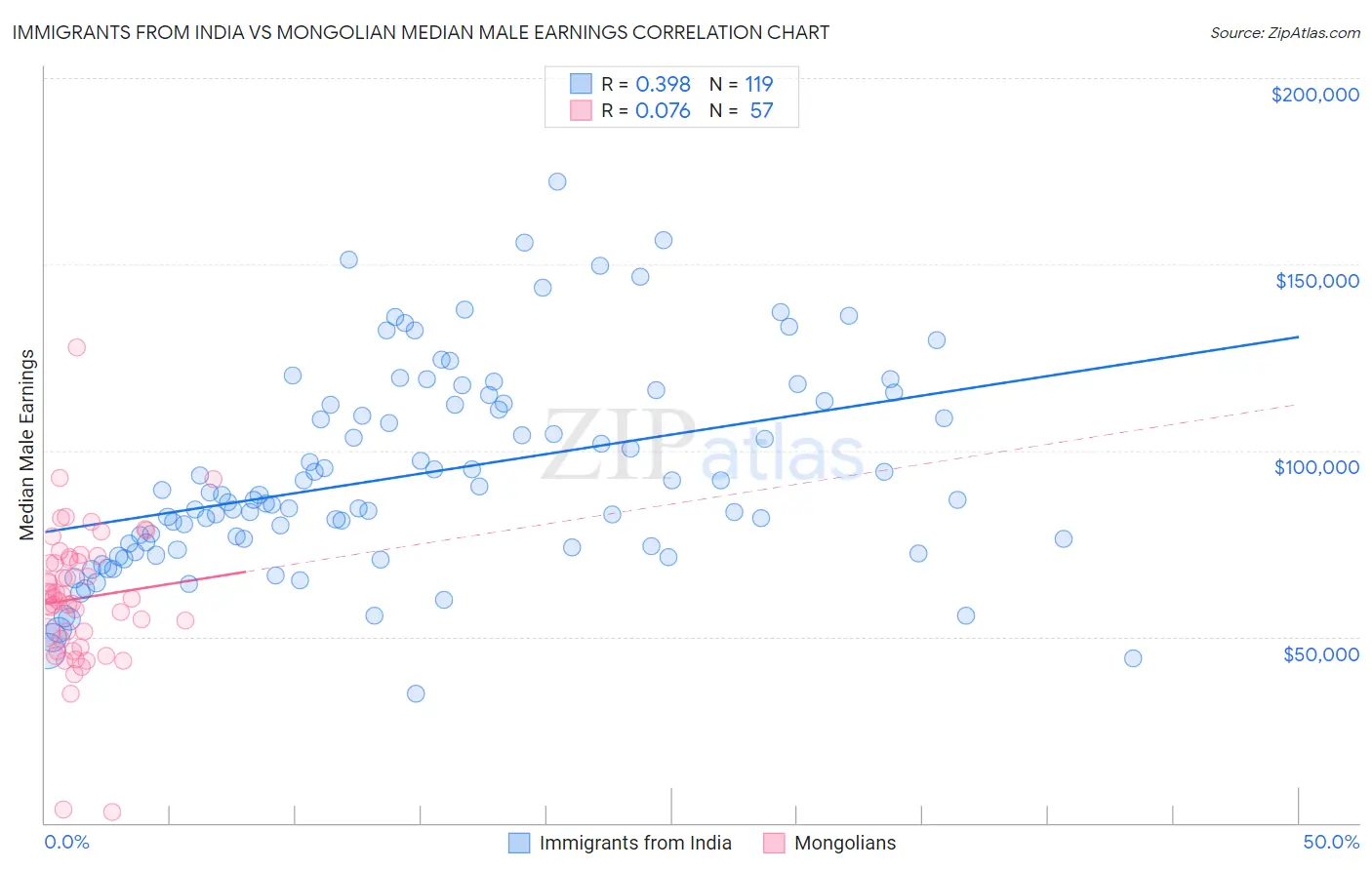 Immigrants from India vs Mongolian Median Male Earnings