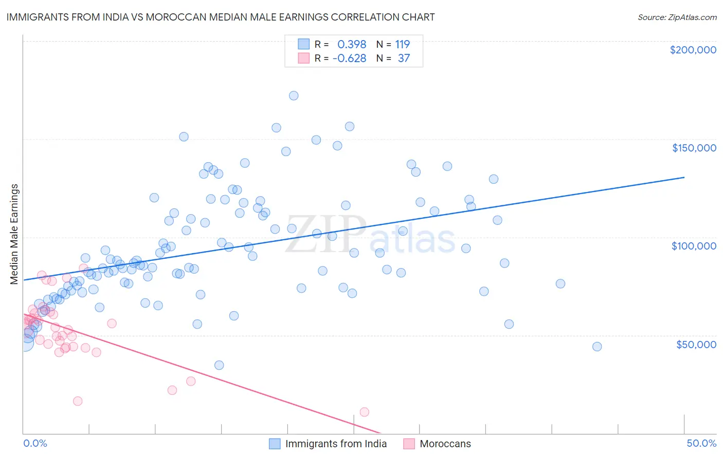 Immigrants from India vs Moroccan Median Male Earnings