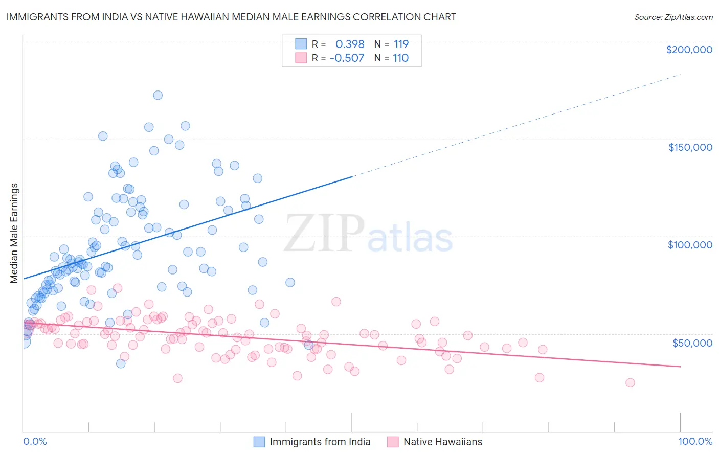 Immigrants from India vs Native Hawaiian Median Male Earnings