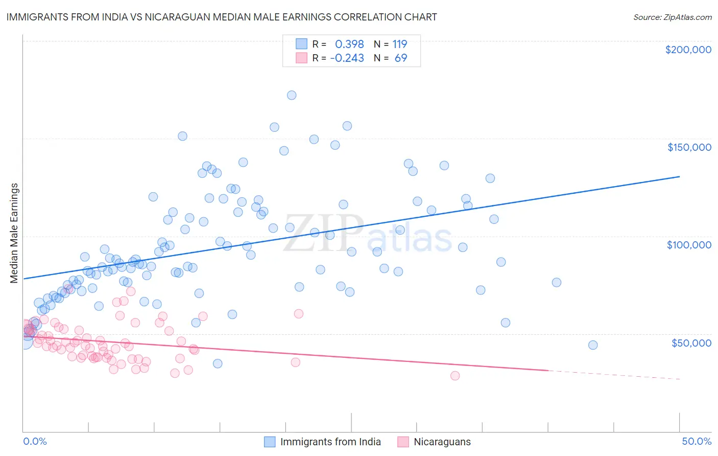 Immigrants from India vs Nicaraguan Median Male Earnings