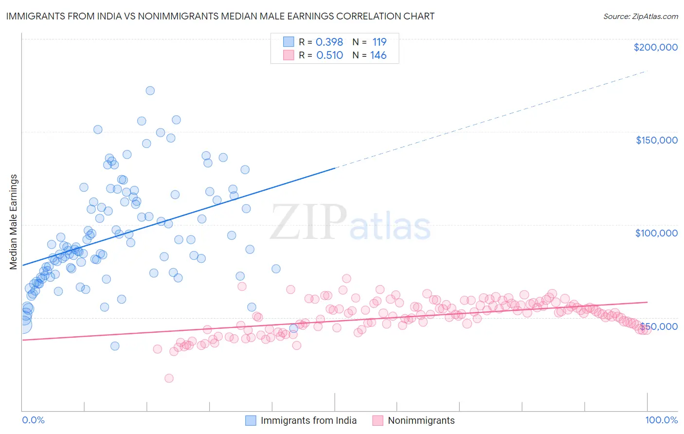 Immigrants from India vs Nonimmigrants Median Male Earnings