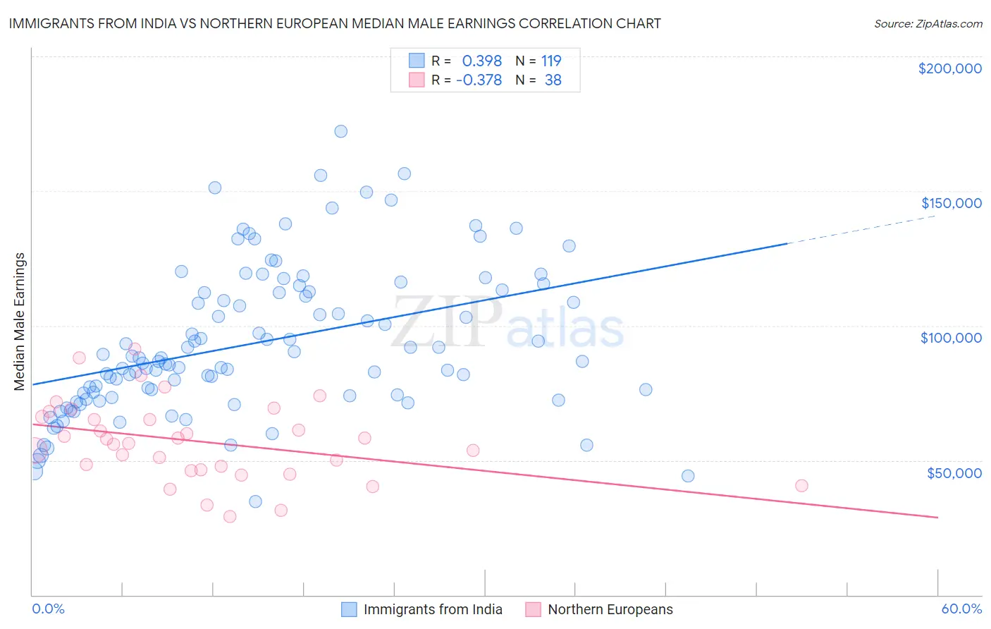 Immigrants from India vs Northern European Median Male Earnings