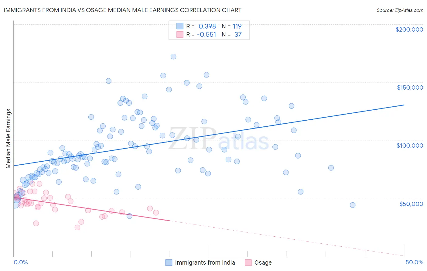 Immigrants from India vs Osage Median Male Earnings