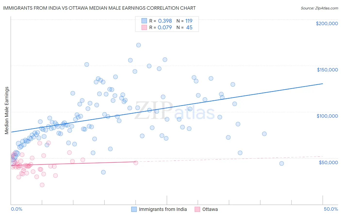 Immigrants from India vs Ottawa Median Male Earnings