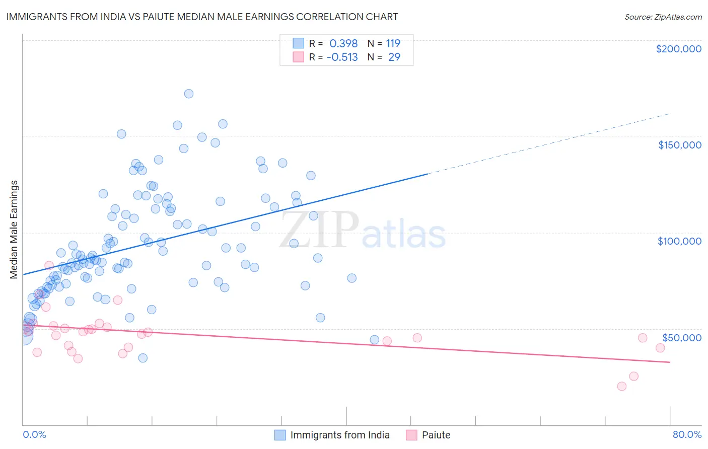 Immigrants from India vs Paiute Median Male Earnings