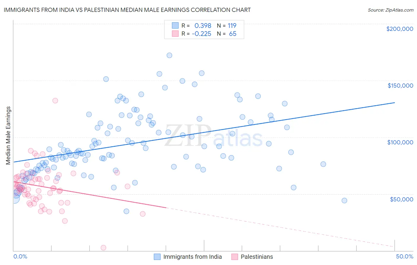 Immigrants from India vs Palestinian Median Male Earnings