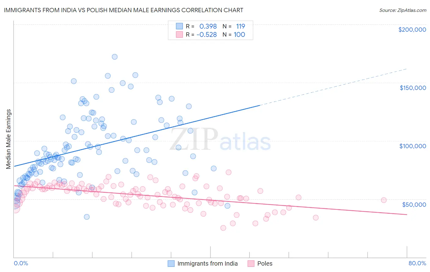 Immigrants from India vs Polish Median Male Earnings