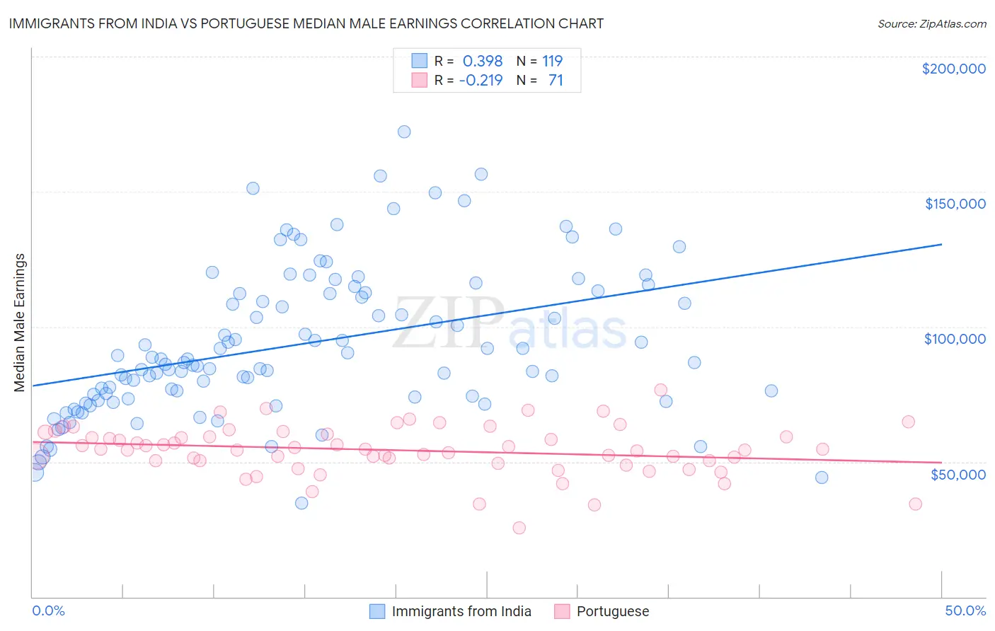 Immigrants from India vs Portuguese Median Male Earnings