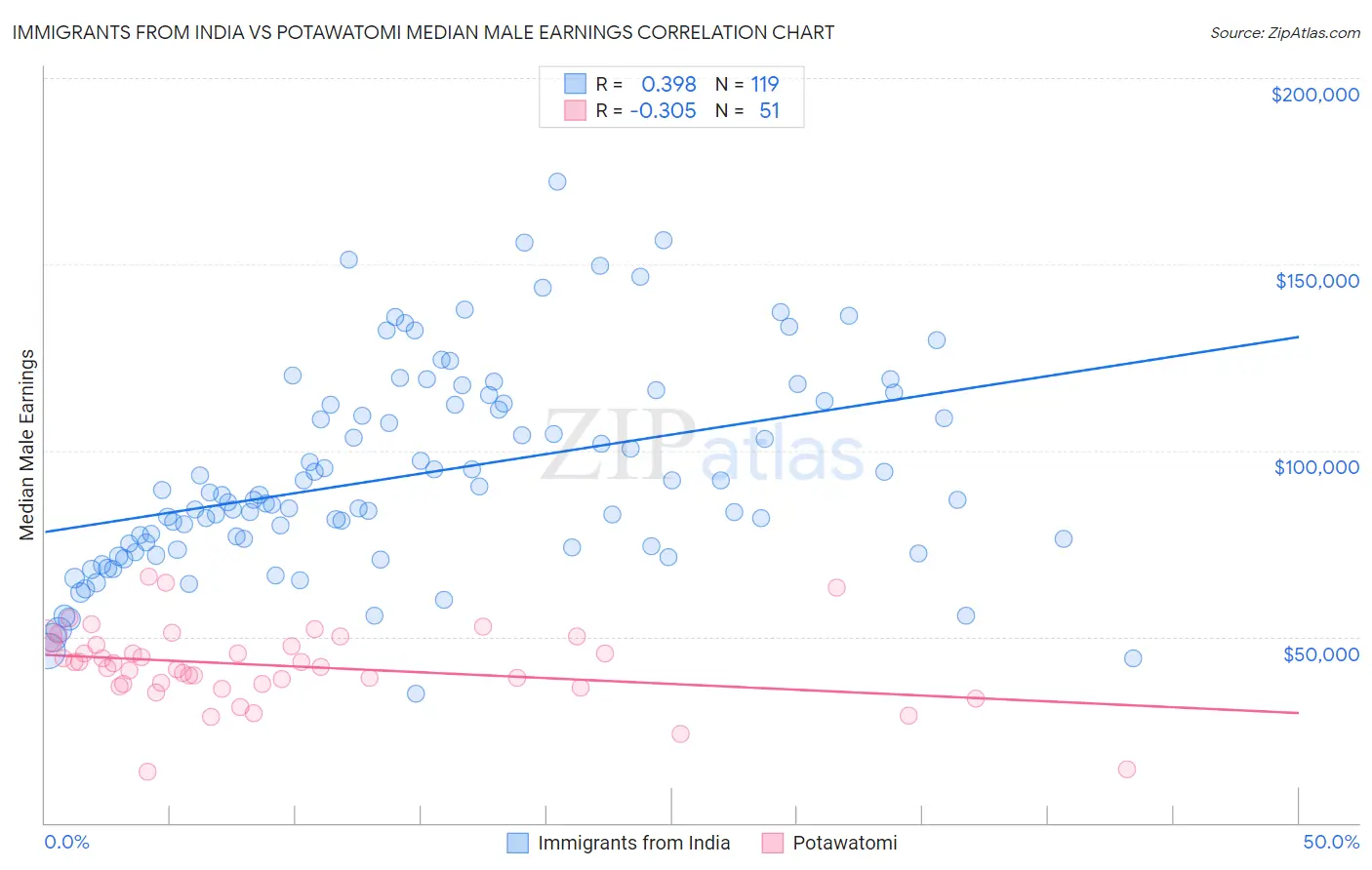 Immigrants from India vs Potawatomi Median Male Earnings