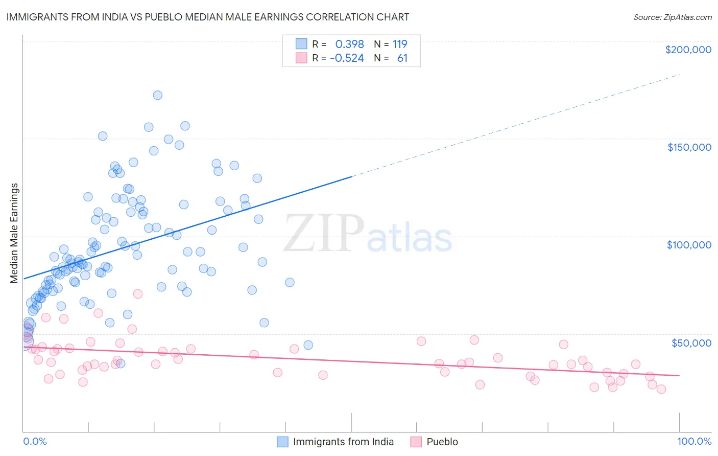 Immigrants from India vs Pueblo Median Male Earnings