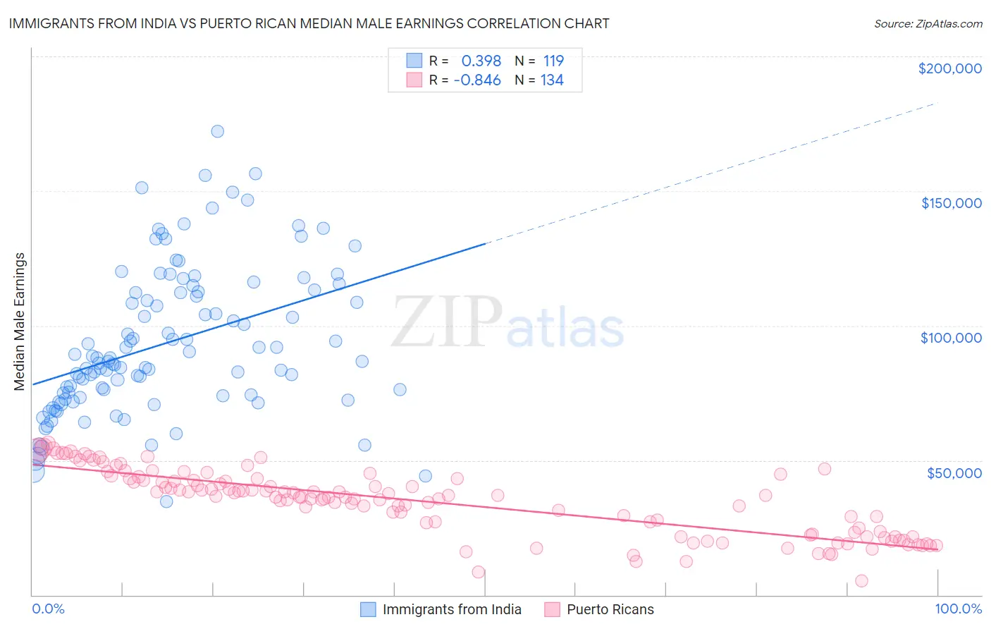 Immigrants from India vs Puerto Rican Median Male Earnings