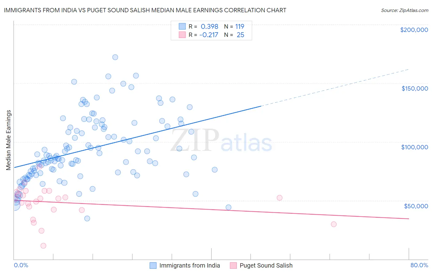 Immigrants from India vs Puget Sound Salish Median Male Earnings