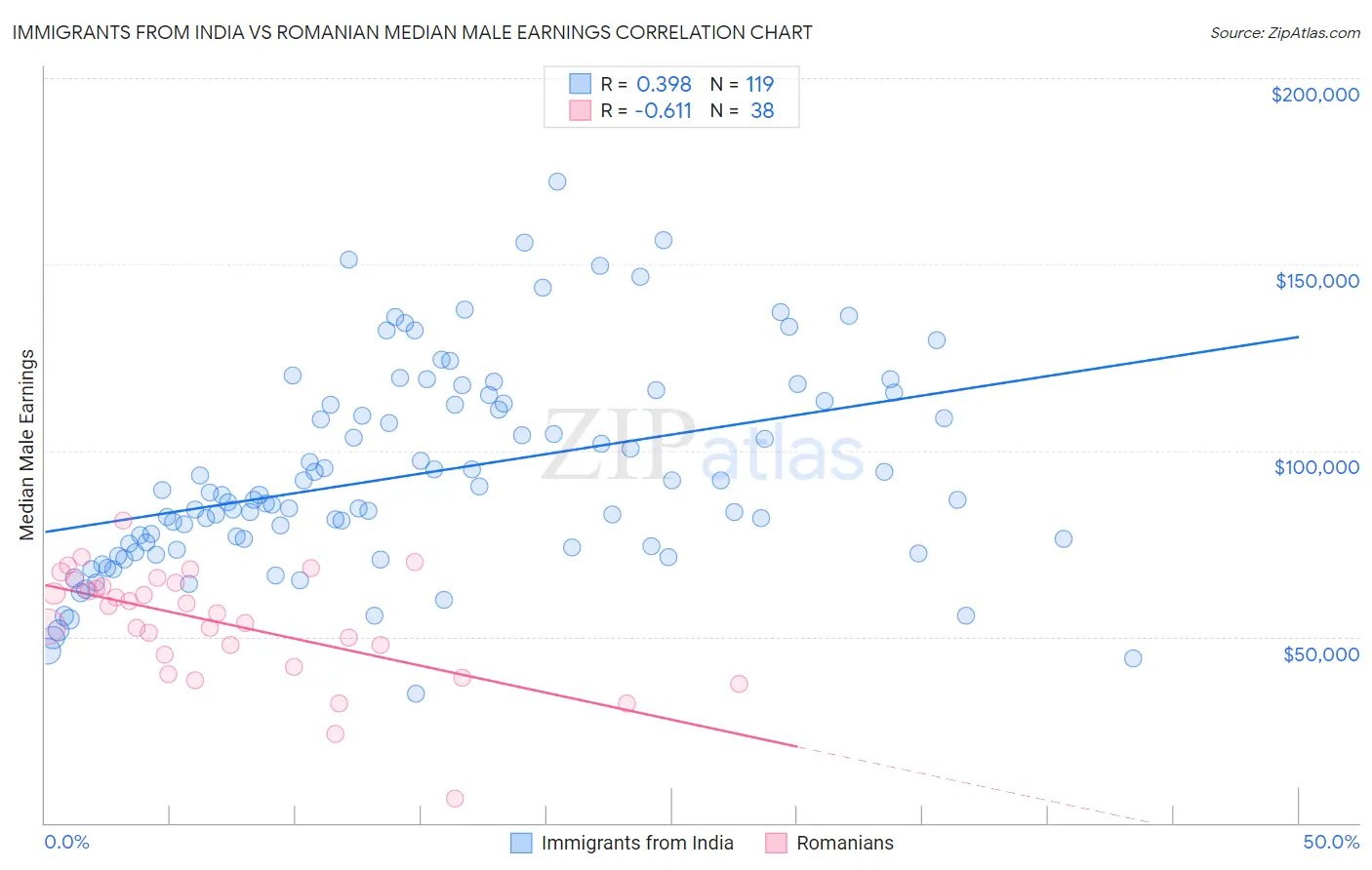Immigrants from India vs Romanian Median Male Earnings
