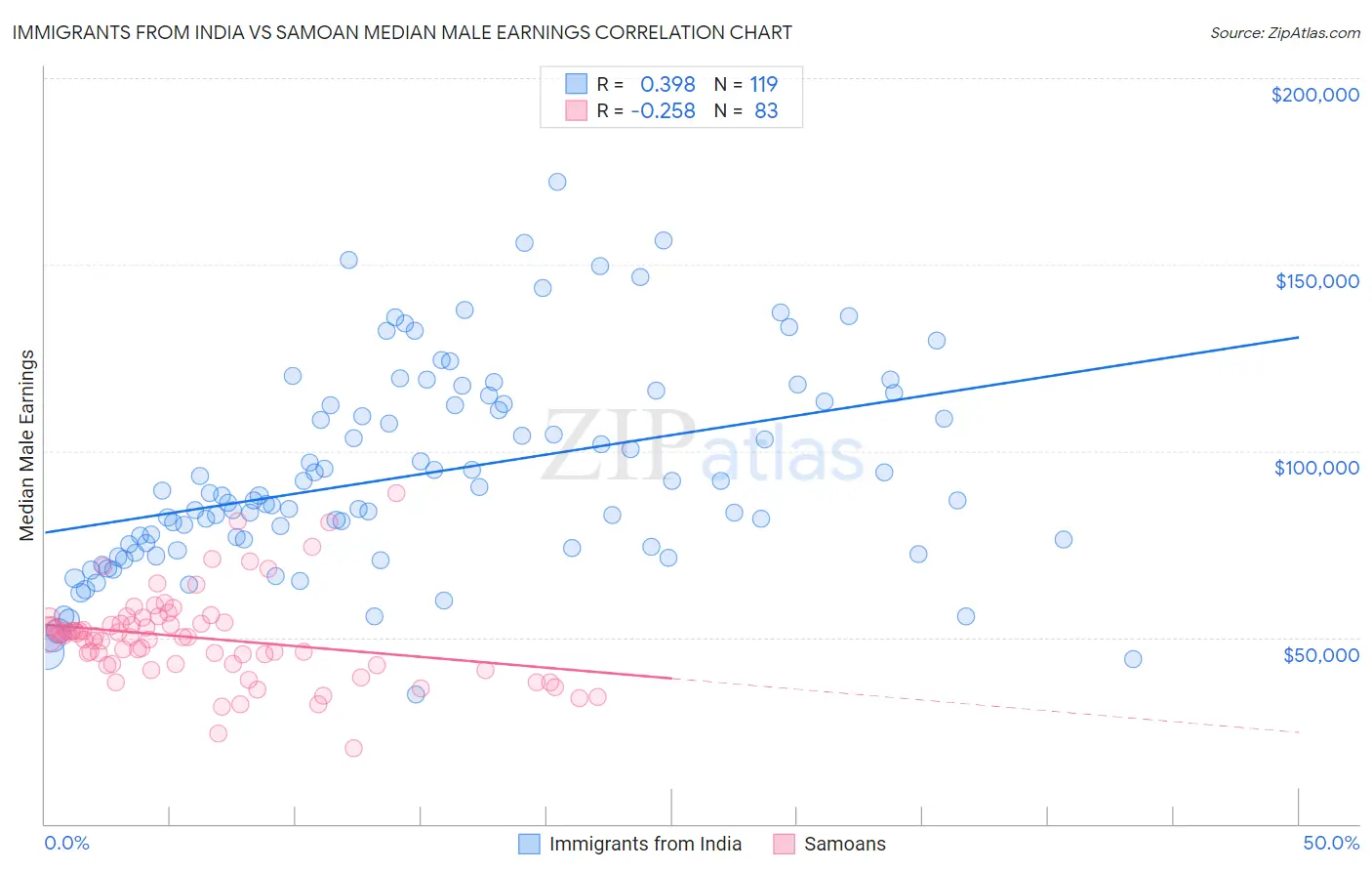 Immigrants from India vs Samoan Median Male Earnings