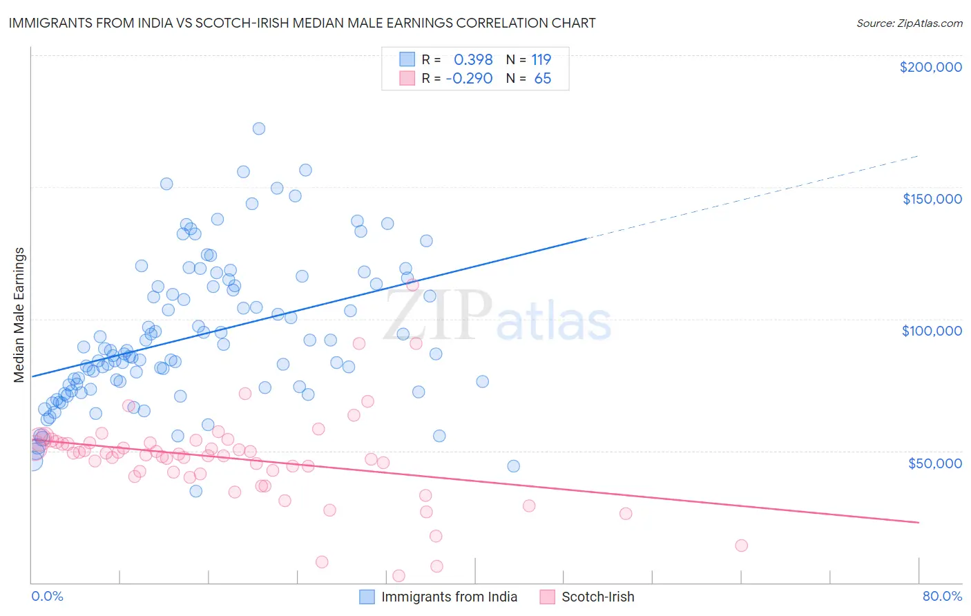 Immigrants from India vs Scotch-Irish Median Male Earnings