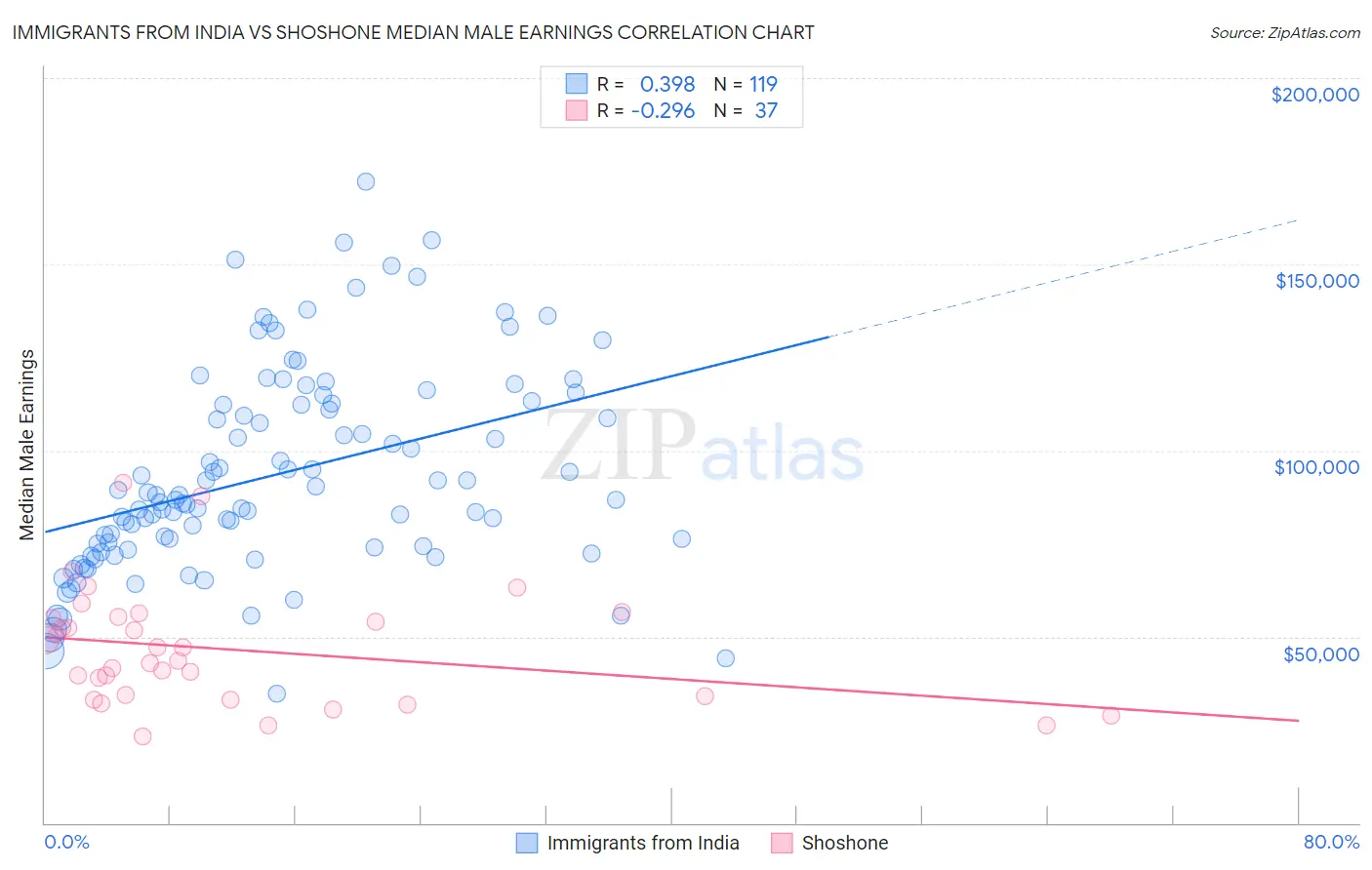 Immigrants from India vs Shoshone Median Male Earnings