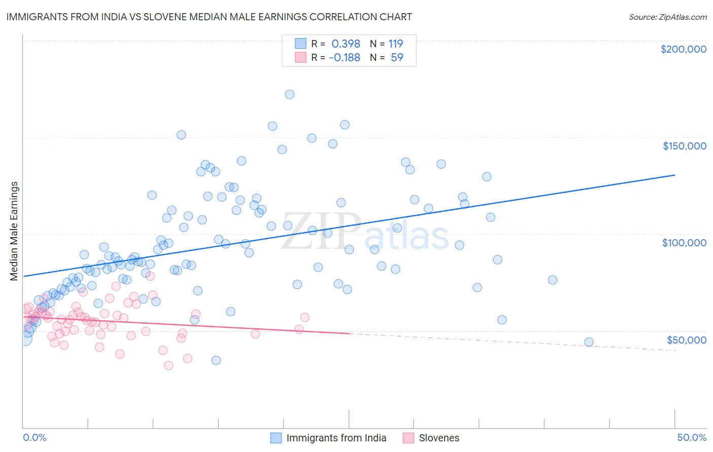 Immigrants from India vs Slovene Median Male Earnings