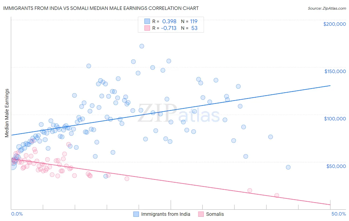 Immigrants from India vs Somali Median Male Earnings