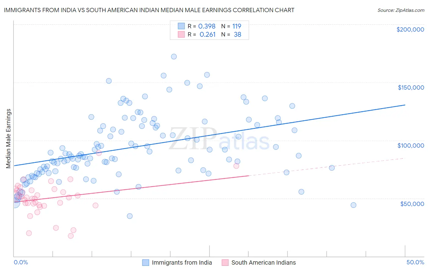 Immigrants from India vs South American Indian Median Male Earnings