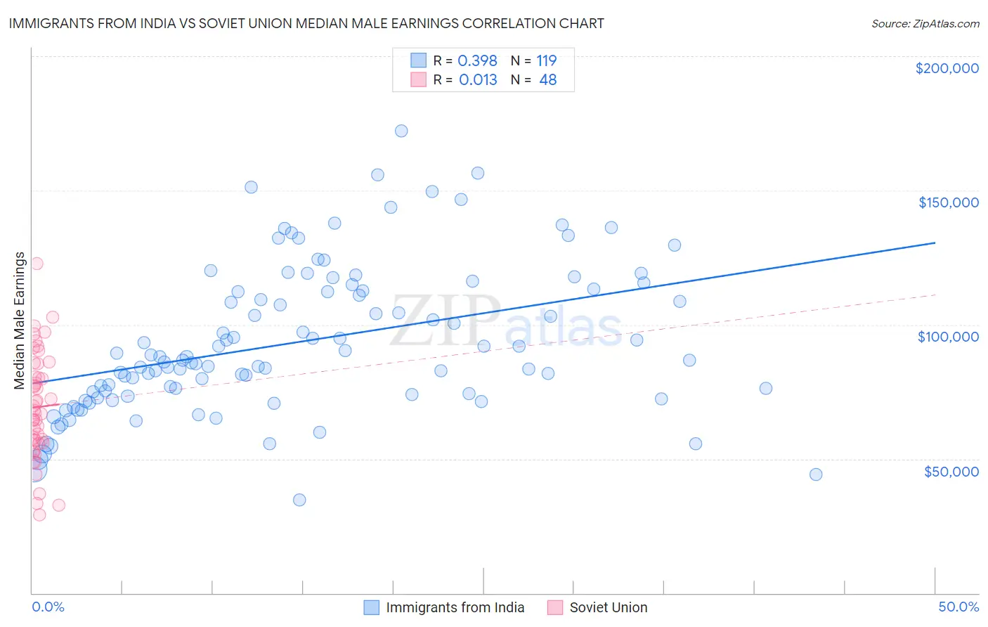 Immigrants from India vs Soviet Union Median Male Earnings