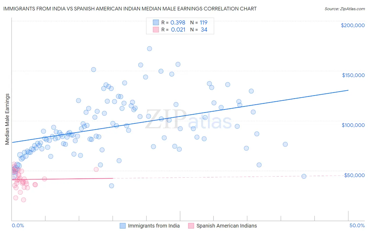 Immigrants from India vs Spanish American Indian Median Male Earnings