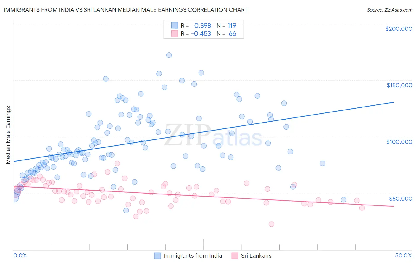 Immigrants from India vs Sri Lankan Median Male Earnings