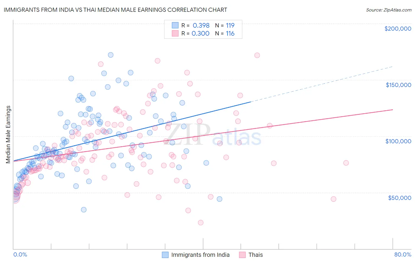 Immigrants from India vs Thai Median Male Earnings