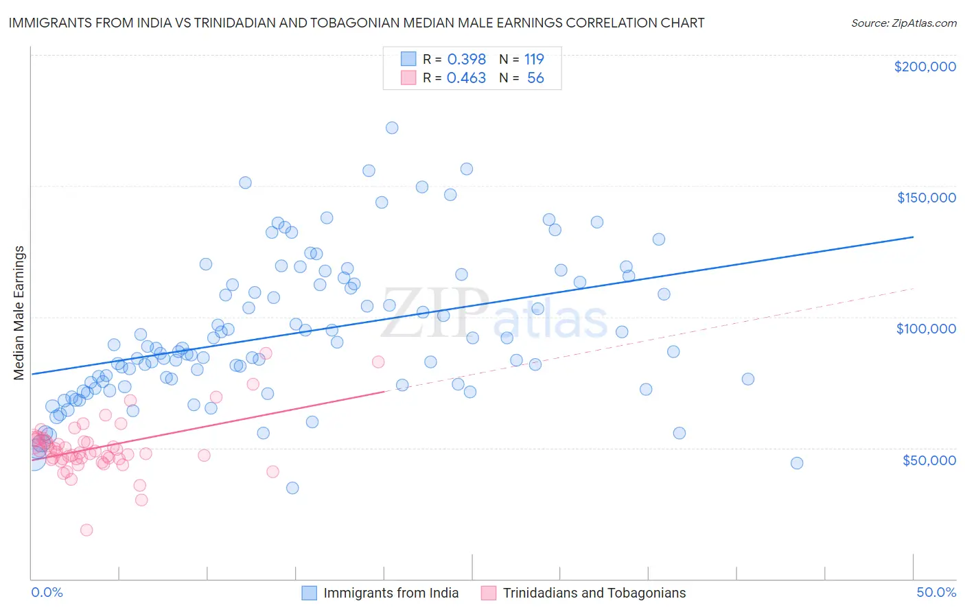 Immigrants from India vs Trinidadian and Tobagonian Median Male Earnings