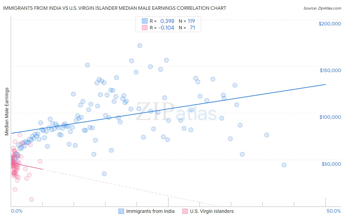 Immigrants from India vs U.S. Virgin Islander Median Male Earnings