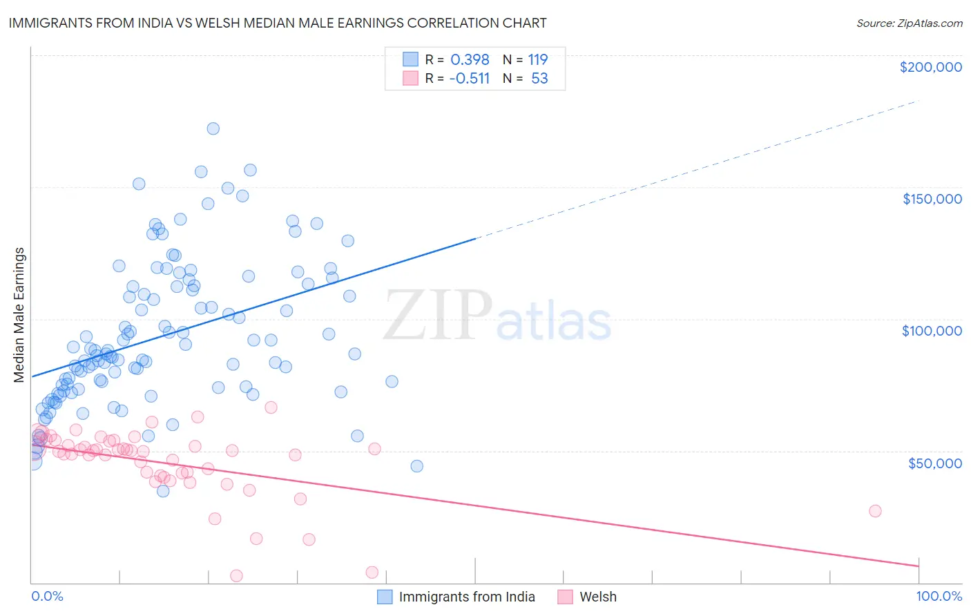 Immigrants from India vs Welsh Median Male Earnings