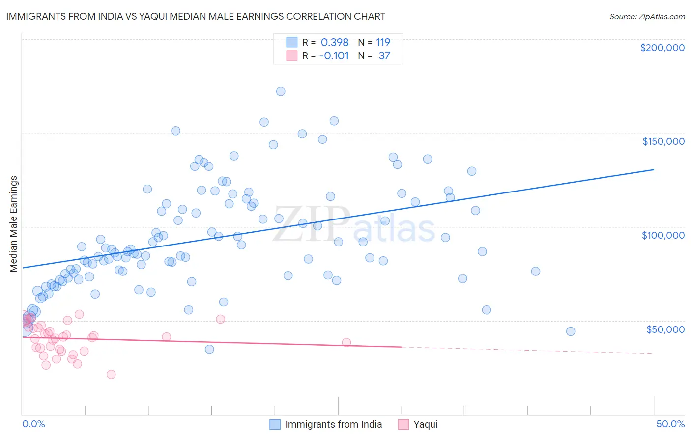 Immigrants from India vs Yaqui Median Male Earnings